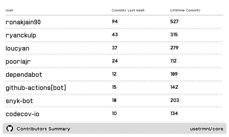GitHub Contributors plugin preview