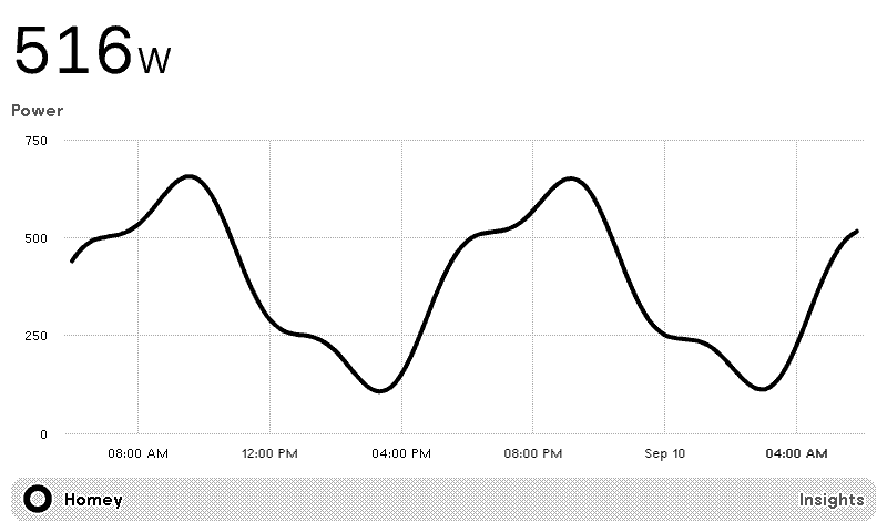 Homey Insights layout
