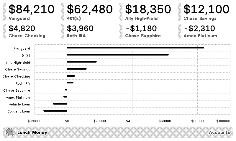 Lunch Money Accounts layout