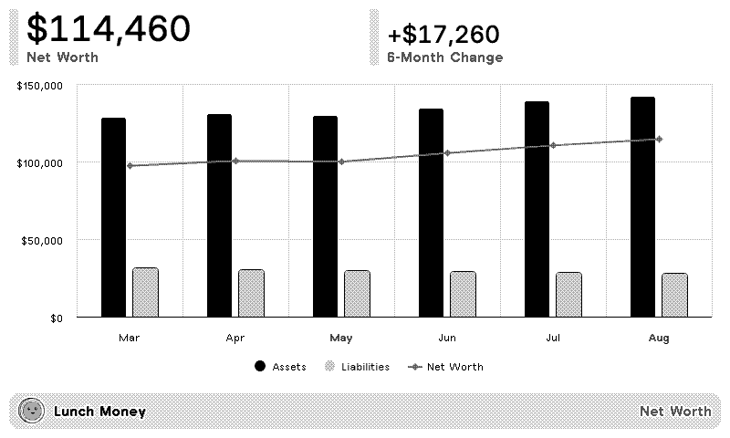 Lunch Money Net Worth layout