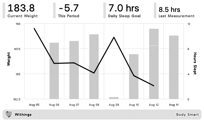 Withings Weight And Sleep layout