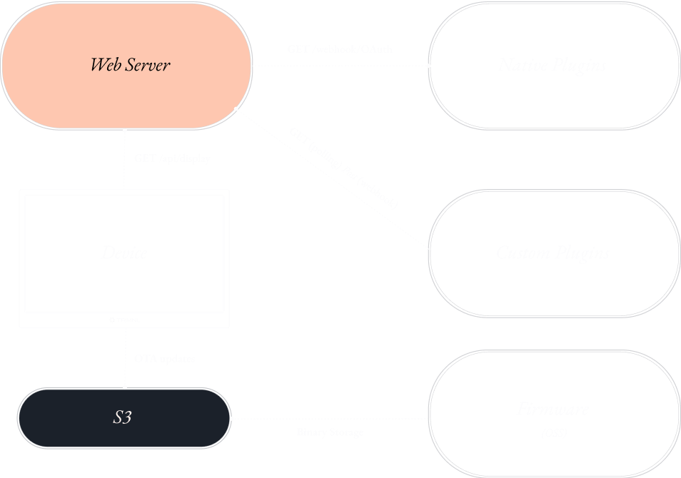 Diagram of TRMNL one-way communication from client to server